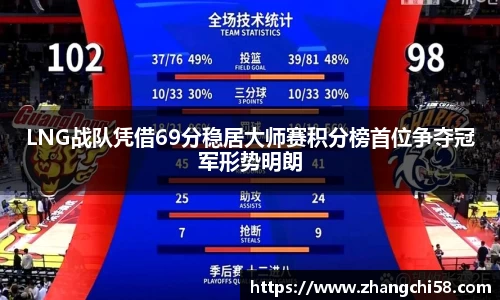 LNG战队凭借69分稳居大师赛积分榜首位争夺冠军形势明朗