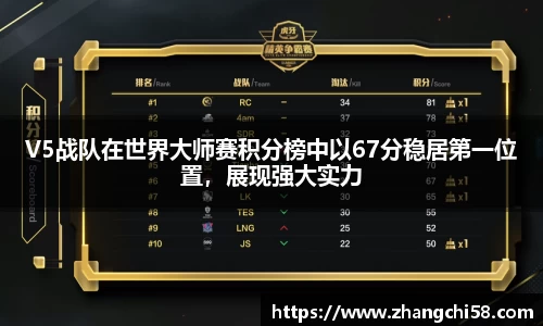 V5战队在世界大师赛积分榜中以67分稳居第一位置，展现强大实力